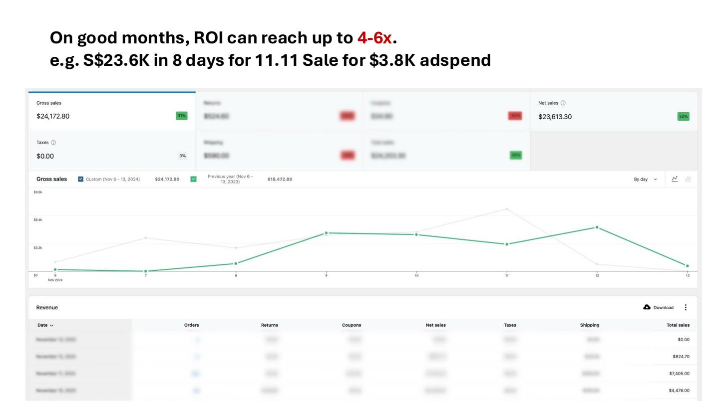 SGD $23,613 in 8 days during 11.11 Sale