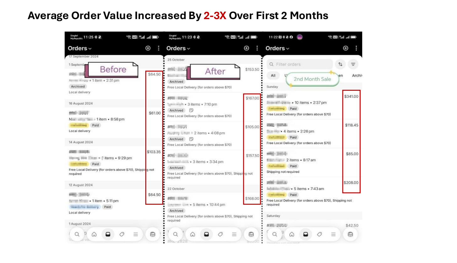 Average order value increased 2-3x
